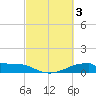 Morgans Point tide chart for Friday, March 3, 2023