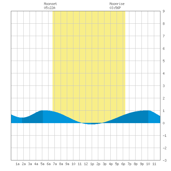 Morgans Point tide chart for Saturday, March 4, 2023