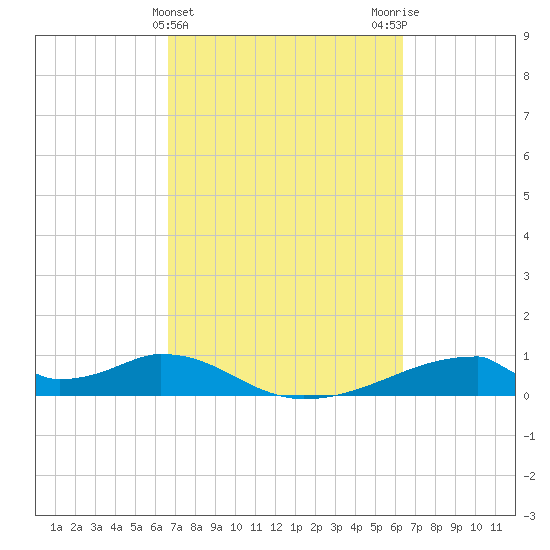 Morgans Point tide chart for Sunday, March 5, 2023