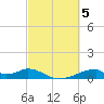 Morgans Point tide chart for Sunday, March 5, 2023