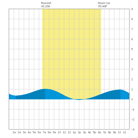 Morgans Point tide chart for Monday, March 6, 2023