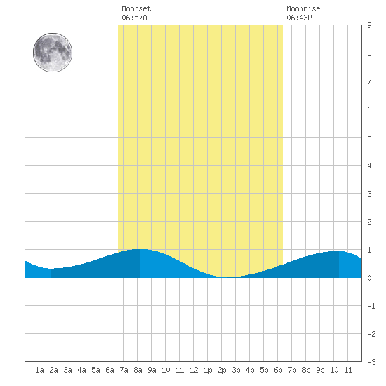 Morgans Point tide chart for Tuesday, March 7, 2023