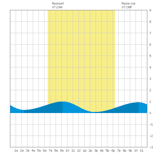 Morgans Point tide chart for Wednesday, March 8, 2023