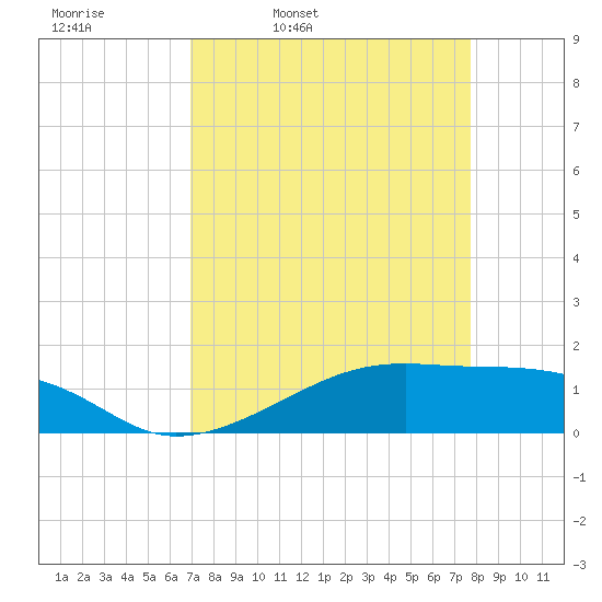 Morgans Point tide chart for Tuesday, April 11, 2023