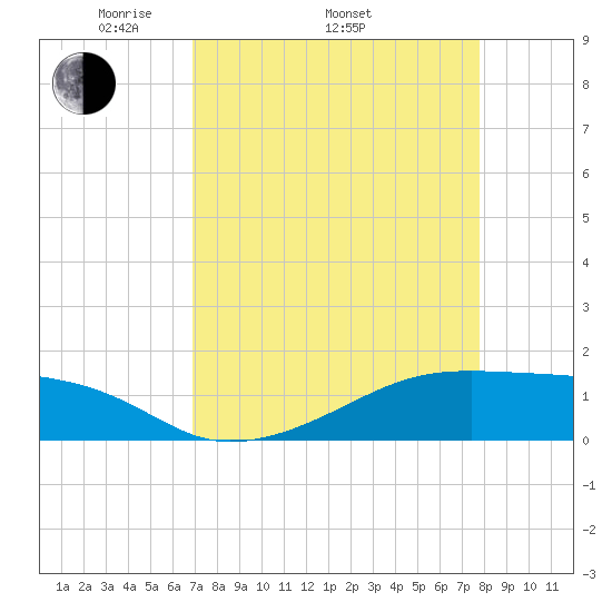 Morgans Point tide chart for Thursday, April 13, 2023