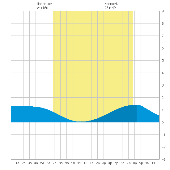Morgans Point tide chart for Saturday, April 15, 2023