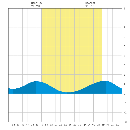 Morgans Point tide chart for Sunday, April 16, 2023