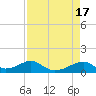 Morgans Point tide chart for Monday, April 17, 2023