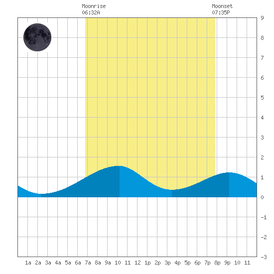 Morgans Point tide chart for Wednesday, April 19, 2023