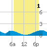Morgans Point tide chart for Saturday, April 1, 2023