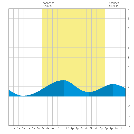 Morgans Point tide chart for Thursday, April 20, 2023