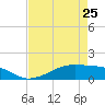 Morgans Point tide chart for Tuesday, April 25, 2023