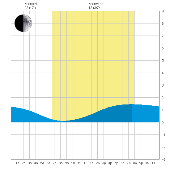 Morgans Point tide chart for Thursday, April 27, 2023