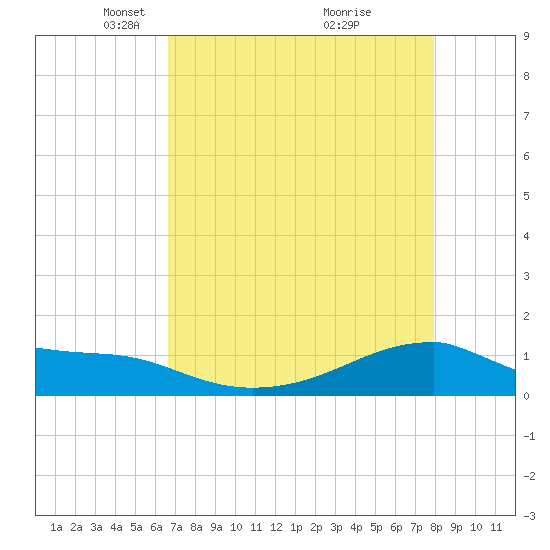 Morgans Point tide chart for Saturday, April 29, 2023