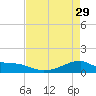 Morgans Point tide chart for Saturday, April 29, 2023