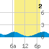 Morgans Point tide chart for Sunday, April 2, 2023
