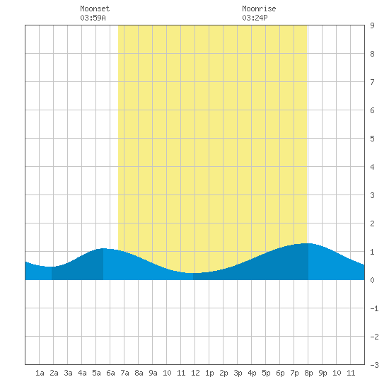 Morgans Point tide chart for Sunday, April 30, 2023