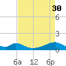 Morgans Point tide chart for Sunday, April 30, 2023