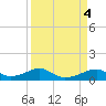 Morgans Point tide chart for Tuesday, April 4, 2023