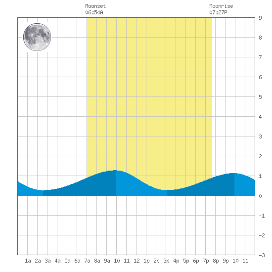 Morgans Point tide chart for Wednesday, April 5, 2023