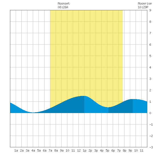 Morgans Point tide chart for Saturday, April 8, 2023