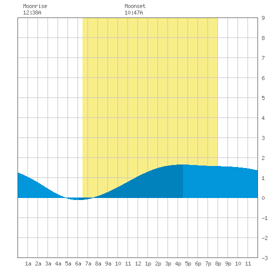 Morgans Point tide chart for Wednesday, May 10, 2023