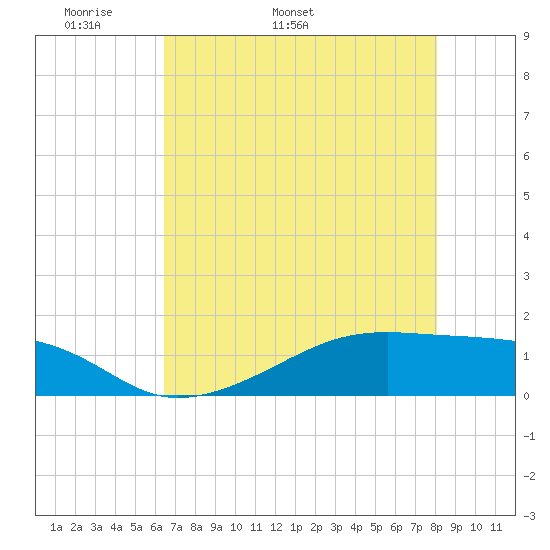 Morgans Point tide chart for Thursday, May 11, 2023