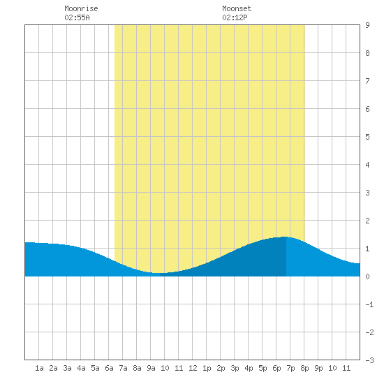 Morgans Point tide chart for Saturday, May 13, 2023