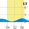 Morgans Point tide chart for Saturday, May 13, 2023