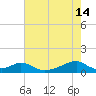 Morgans Point tide chart for Sunday, May 14, 2023