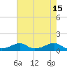 Morgans Point tide chart for Monday, May 15, 2023