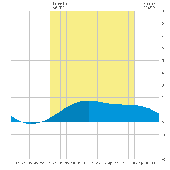 Morgans Point tide chart for Saturday, May 20, 2023