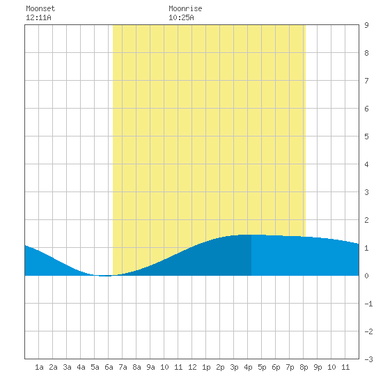 Morgans Point tide chart for Wednesday, May 24, 2023
