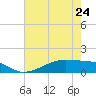 Morgans Point tide chart for Wednesday, May 24, 2023