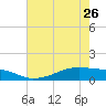 Morgans Point tide chart for Friday, May 26, 2023