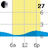 Morgans Point tide chart for Saturday, May 27, 2023