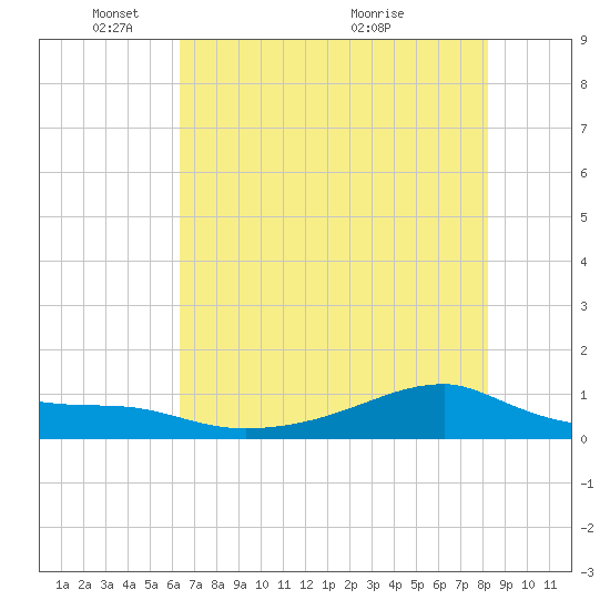 Morgans Point tide chart for Sunday, May 28, 2023