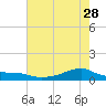 Morgans Point tide chart for Sunday, May 28, 2023