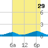 Morgans Point tide chart for Monday, May 29, 2023