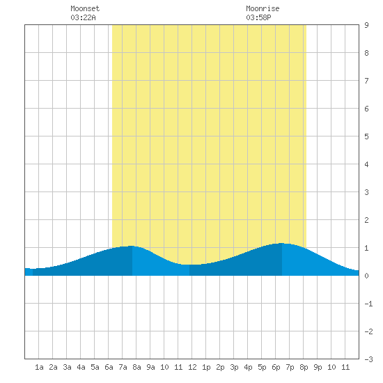 Morgans Point tide chart for Tuesday, May 30, 2023