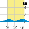 Morgans Point tide chart for Tuesday, May 30, 2023