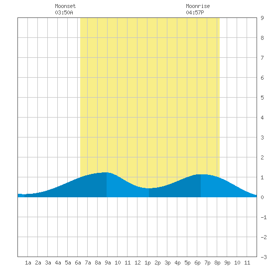 Morgans Point tide chart for Wednesday, May 31, 2023