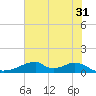 Morgans Point tide chart for Wednesday, May 31, 2023