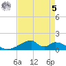 Morgans Point tide chart for Friday, May 5, 2023