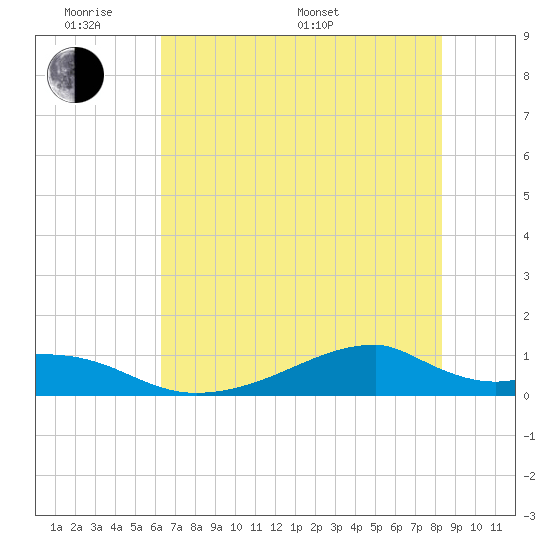 Morgans Point tide chart for Saturday, June 10, 2023