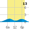 Morgans Point tide chart for Tuesday, June 13, 2023