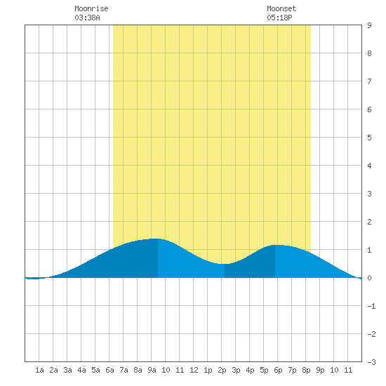 Morgans Point tide chart for Wednesday, June 14, 2023