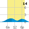 Morgans Point tide chart for Wednesday, June 14, 2023