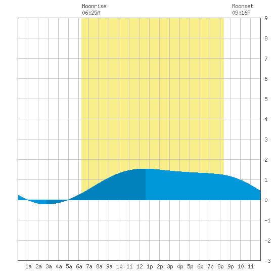 Morgans Point tide chart for Sunday, June 18, 2023