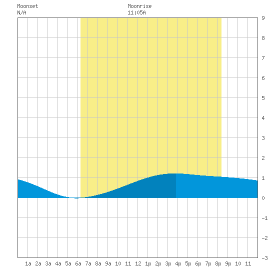 Morgans Point tide chart for Friday, June 23, 2023